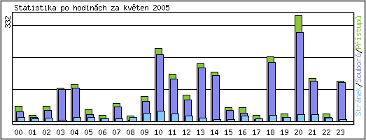 Statistika po hodinách