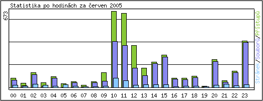 Statistika po hodinách