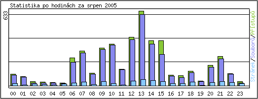 Statistika po hodinách