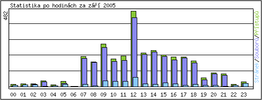 Statistika po hodinch