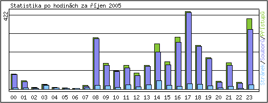 Statistika po hodinách