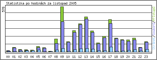 Statistika po hodinch