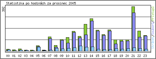 Statistika po hodinch