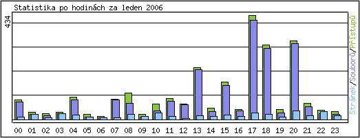 Statistika po hodinách