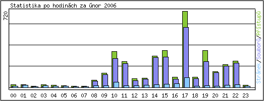Statistika po hodinách