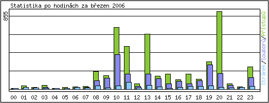 Statistika po hodinách