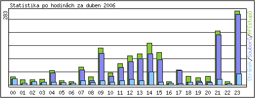 Statistika po hodinách
