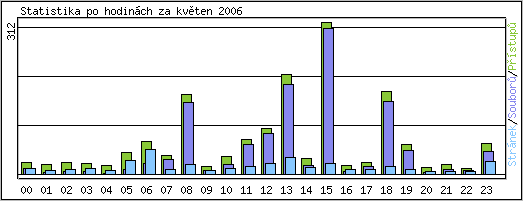 Statistika po hodinách