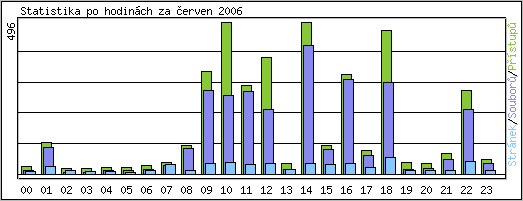 Statistika po hodinách