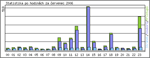 Statistika po hodinách