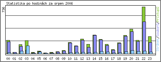 Statistika po hodinách