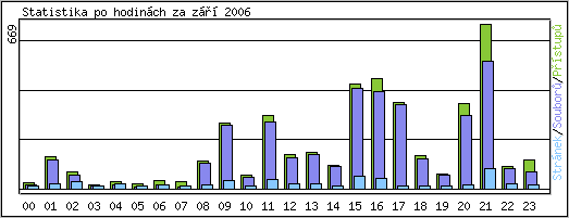 Statistika po hodinách
