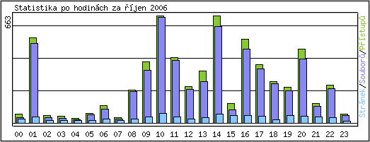 Statistika po hodinch