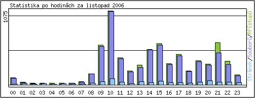 Statistika po hodinách