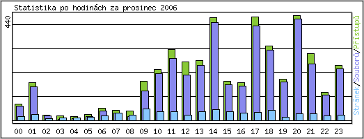 Statistika po hodinch