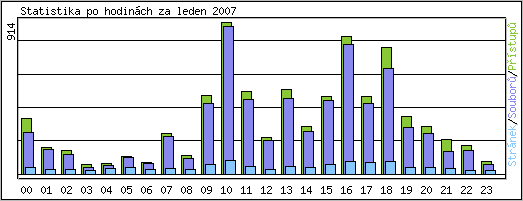 Statistika po hodinách