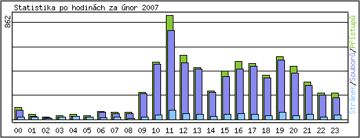 Statistika po hodinách