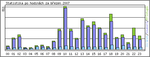 Statistika po hodinch