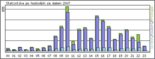 Statistika po hodinách