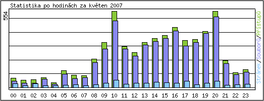 Statistika po hodinch