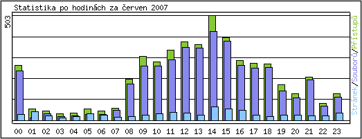 Statistika po hodinách