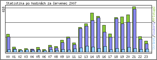 Statistika po hodinch