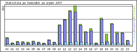 Statistika po hodinch