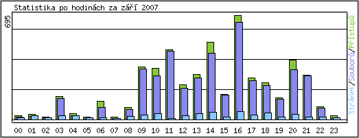 Statistika po hodinách