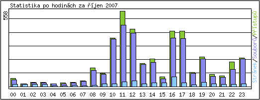 Statistika po hodinch