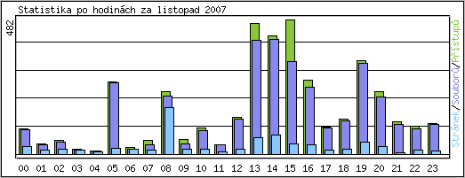 Statistika po hodinách