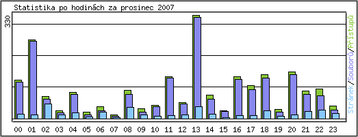 Statistika po hodinách