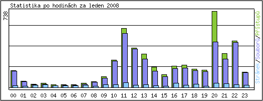 Statistika po hodinch