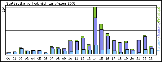 Statistika po hodinách