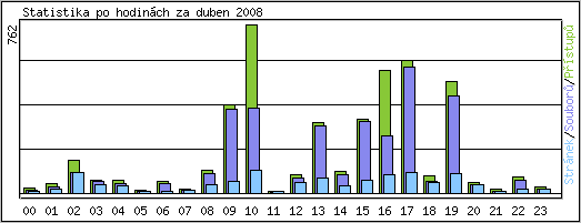 Statistika po hodinch