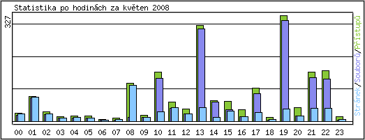 Statistika po hodinch