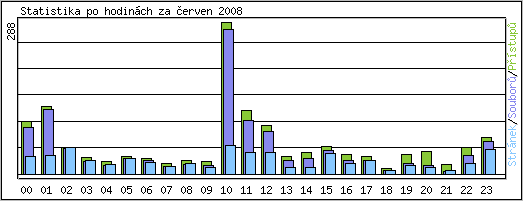 Statistika po hodinách