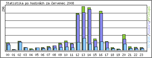 Statistika po hodinách