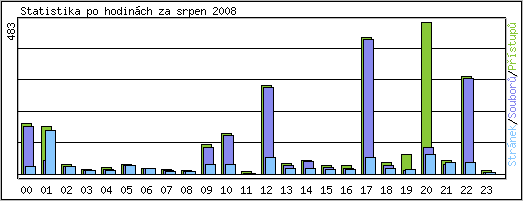 Statistika po hodinách