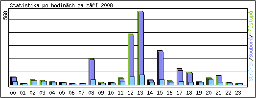 Statistika po hodinch