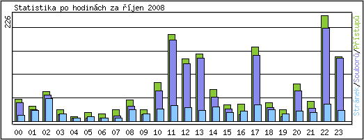 Statistika po hodinách