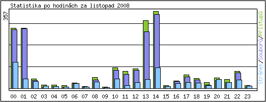 Statistika po hodinch