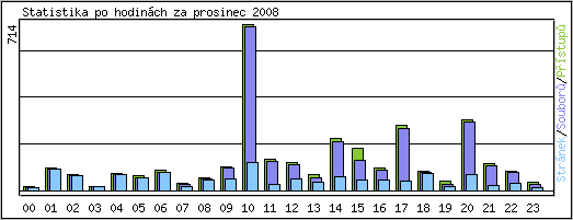 Statistika po hodinách