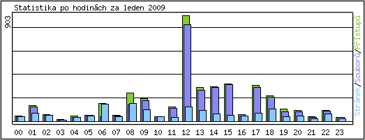 Statistika po hodinch