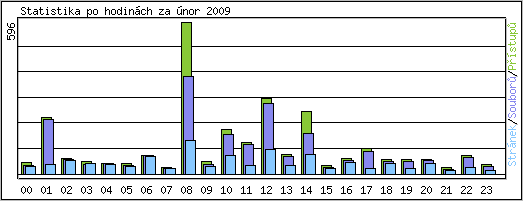 Statistika po hodinách