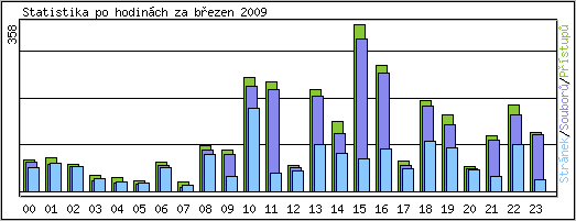 Statistika po hodinch