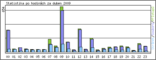 Statistika po hodinách