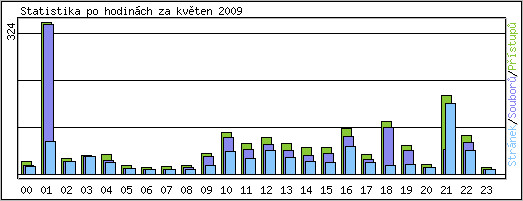 Statistika po hodinch