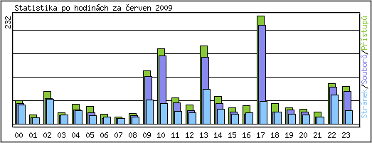 Statistika po hodinách