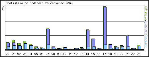 Statistika po hodinách
