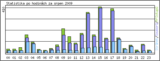 Statistika po hodinch